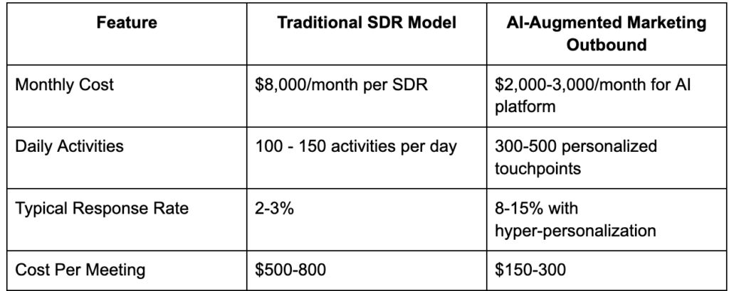 The AI Revolution in B2B: How Marketing Teams Are Bypassing SDRs and Going Straight to SQLs 3 Marketing vs. Sales Budget Reality